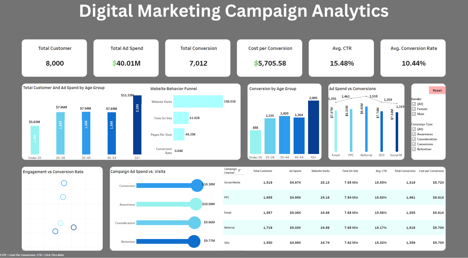 Digital Marketing Campaign Analytics Dashboard